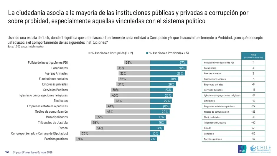 Ipsos: Sólo 2 de cada 10 personas creen que los municipios son…