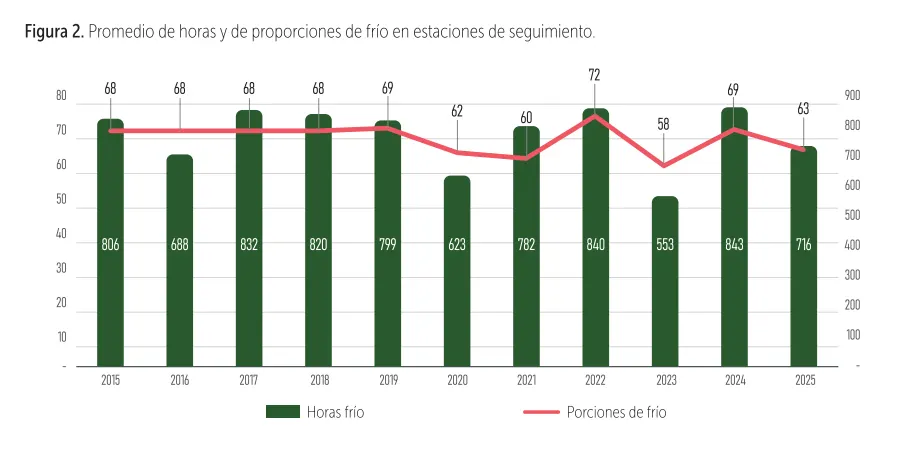 Influencia del receso en la próxima cosecha